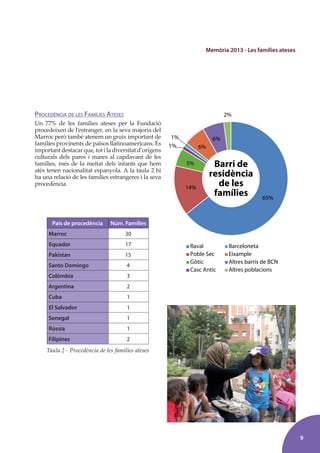 9
Memòria 2013 - Les famílies ateses
PROCEDÈNCIA DE LES FAMÍLIES ATESES
Un 77% de les famílies ateses per la Fundació
procedeixen de l’estranger, en la seva majoria del
Marroc però també atenem un gruix important de
famílies provinents de països llatinoamericans. És
important destacar que, tot i la diversitat d’orígens
culturals dels pares i mares al capdavant de les
famílies, més de la meitat dels infants que hem
atès tenen nacionalitat espanyola. A la taula 2 hi
ha una relació de les famílies estrangeres i la seva
procedència.
País de procedència Núm. Famílies
Marroc 30
Equador 17
Pakistan 15
Santo Domingo 4
Colòmbia 3
Argentina 2
Cuba 1
El Salvador 1
Senegal 1
Rússia 1
Filipines 2
Taula 2 - Procedència de les famílies ateses
 