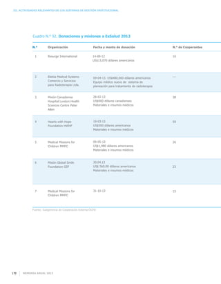 Memoria anual 2013170
III. Actividades relevantes de los sistemas de gestión institucional
Resurge International
Elekta Medical Systems
Comercio y Servicios
para Radioterapia Ltda.
Misión Canadiense
Hospital London Health
Sciences Centre Peter
Allen
Hearts with Hope
Foundation HWHF
Medical Missions for
Children MMFC
Misión Global Smile
Foundation GSF
Medical Missions for
Children MMFC
14-09-12
US$13,070 dólares americanos
16
---
38
59
26
23
15
1
2
3
4
5
6
7
Fuente: Subgerencia de Cooperación Externa-OCPD
Cuadro N.° 92. Donaciones y misiones a EsSalud 2013
09-04-13. US$480,000 dólares americanos
Equipo médico nuevo de sistema de
planeación para tratamiento de radioterapia
28-02-13
US$900 dólares canadienses
Materiales e insumos médicos
19-03-13
US$500 dólares americanos
Materiales e insumos médicos
09-05-13
US$1,980 dólares americanos
Materiales e insumos médicos
30.04.13
US$ 560.00 dólares americanos
Materiales e insumos médicos
31-10-13
N.° de CooperantesFecha y monto de donaciónOrganizaciónN.°
 
