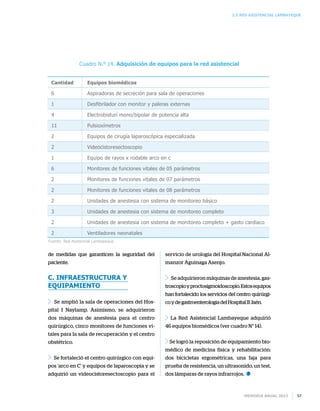 Memoria anual 2013 57
de medidas que garanticen la seguridad del
paciente.
C. Infraestructura y
equipamiento
Se amplió la sala de operaciones del Hos-
pital I Naylamp. Asimismo, se adquirieron
dos máquinas de anestesia para el centro
quirúrgico, cinco monitores de funciones vi-
tales para la sala de recuperación y el centro
obstétrico.
Se fortaleció el centro quirúrgico con equi-
pos ‘arco en C’ y equipos de laparoscopía y se
adquirió un videocistoresectoscopio para el
servicio de urología del Hospital Nacional Al-
manzor Aguinaga Asenjo.
Se adquirieron máquinas de anestesia, gas-
troscopioyproctosigmoidoscopio.Estosequipos
han fortalecido los servicios del centro quirúrgi-
coydegastroenterologíadelHospitalIIJaén.
La Red Asistencial Lambayeque adquirió
46 equipos biomédicos (ver cuadro N° 14).
Se logró la reposición de equipamiento bio-
médico de medicina física y rehabilitación:
dos bicicletas ergométricas, una faja para
prueba de resistencia, un ultrasonido, un test,
dos lámparas de rayos infrarrojos.
Cuadro N.° 14. Adquisición de equipos para la red asistencial
Cantidad
6
1
4
11
2
2
1
6
2
2
2
3
2
2
Equipos biomédicos
Aspiradoras de secreción para sala de operaciones
Desfibrilador con monitor y paleras externas
Electrobisturí mono/bipolar de potencia alta
Pulsioxímetros
Equipos de cirugía laparoscópica especializada
Videocistoresectoscopio
Equipo de rayos x rodable arco en c
Monitores de funciones vitales de 05 parámetros
Monitores de funciones vitales de 07 parámetros
Monitores de funciones vitales de 08 parámetros
Unidades de anestesia con sistema de monitoreo básico
Unidades de anestesia con sistema de monitoreo completo
Unidades de anestesia con sistema de monitoreo completo + gasto cardiaco
Ventiladores neonatales
2.5 red asistencial LAMBAYEQUE
Fuente: Red Asistencial Lambayeque
 