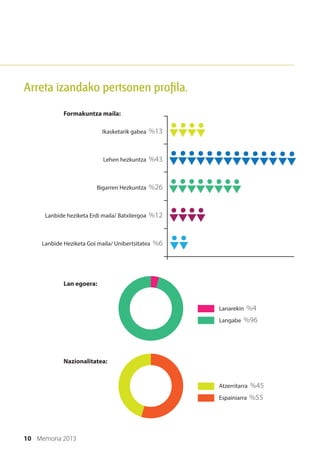 10 Memoria 2013
Arreta izandako pertsonen profila.
Formakuntza maila:
Lan egoera:
Nazionalitatea:
Lanarekin %4
Langabe %96
Atzerritarra %45
Espainiarra %55
Ikasketarik gabea %13
Lehen hezkuntza %43
Bigarren Hezkuntza %26
Lanbide heziketa Erdi maila/ Batxilergoa %12
Lanbide Heziketa Goi maila/ Unibertsitatea %6
 