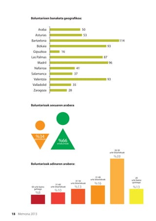 18 Memoria 2013
Boluntarioen banaketa geografikoa:
Boluntarioak sexuaren arabera
Boluntarioak adinaren arabera:
Araba
Asturias
Bartzelona
Bizkaia
Gipuzkoa
Las Palmas
Madril
Nafarroa
Salamanca
Valentzia
Valladolid
Zaragoza
50
53
114
93
16
87
96
41
37
93
35
28
%34gizonezkoak
%66emakumeak
60 urte baino
gehiago
51-60
urte bitartekoak
41-50
urte bitartekoak
31-40
urte bitartekoak
20-30
urte bitartekoak
20
urte baino
gutxiago
%8
%10
%13
%16
%39
%13
 