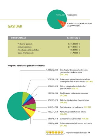23#eginirribarreetorkizunari
GASTUAK
Programa bakoitzeko gastuen bereizpena:
PROGRAMAK
ADMINISTRAZIO, KOMUNIKAZIO
ETA ERAKARPENA
OHIKO GASTUAK	 8.644.660,72 €
	
	 Pertsonal-gastuak	 5.773.336,90 €
	 Jarduera gastuak	 2.719.250,37 €
	 Amortizaziorako zuzkidura	 100.284,57 €
	 Gastu finantzarioak	 51.788,88 €
	 5.309.232,03 €	 Giza-hezkuntzan esku-hartzea eta
		 gazteen lan merkaturatzea
		 (%61,41)
	 678.598,12 €	 Askatasuna galarazita duten eta izan
		 duten pertsonekin esku-hatzea (%7,85)
	 326.609,82 €	 Bizitza independiente baterako
		 prestakuntza (%3,78)
	 196.176,24 €	 Etorkina den biztanleriari laguntza
		 (%2,28)
	 571.375,37 €	 Bidezko Merkataritza-Equimerkatua
		 (%6,61)
	 611.454,78 €	 Administrazio eta kudeaketa (%7,07)
	 186.271,35 €	 Komunikazio eta funtsen bilketa
		 (%2,15)
	 641.048,41 €	 Garapenerako Lankidetza (%7,42)
	 123.894,60 €	 Boluntariotza eta baloreetan hezkuntza
		 (%1,43)
%
9,22
%90,78
 