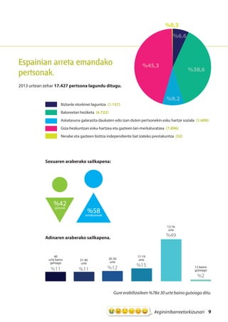 9#eginirribarreetorkizunari
Adinaren araberako sailkapena.
Gure erabiltzaileen %78a 30 urte baino gutxiago ditu.
Espainian arreta emandako
pertsonak.
2013 urtean zehar 17.427 pertsona lagundu ditugu.
Sexuaren araberako sailkapena:
Biztanle etorkinei laguntza (1.157)
Baloreetan heziketa (6.722)
Askatasuna galarazita daukaten edo izan duten pertsonekin esku hartze soziala (1.600)
Giza-hezkuntzan esku-hartzea eta gazteen lan-merkaturatzea (7.896)
Nerabe eta gazteen bizitza independiente bat izateko prestakuntza (52)
%0,3
%45,3
%9,2
%38,6
%6,6
%42gizonak
%58emakumeak
40
urte baino
gehiago
%11 12 baino
gutxiago
12-16
urte
17-19
urte20-30
urte
31-40
urte
%2
%49
%15%12%11
 