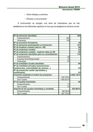 Memoria Anual 2014
Asociación TEDER
 Otros trabajos y servicios
 Difusión y comunicación
A continuación se recogen una serie de indicadores que se irán
detallando en los diferentes capítulos en los que se desglosa la memoria anual.
Nº de personas atendidas 392
Emprendimiento 257
Infoenergía 135
Nº de procesos formativos 10
Nº de personas participantes en formación 127
Nº de empleos creados (alta en SS) 56
Nº de empresas creadas 53
Nº de empresas creadas , implican altas en SS 45
Nº de empresas atendidas para su consolidación 110
Emprendimiento 29
Empresa Rural Responsable 14
Infoenergía 67
Nº de entidades locales atendidas 89
Nº de entidades privadas (asociaciones,
fundaciones, comunidades de vecinos…) 33
Nº de proyectos Leader (aprobados y
certificados) 23
Inversión realizada en todos los proyectos 2.693.122 €
Emprendimiento 832.700 €
Eje 4 Leader 1.860.422 €
Nº de ayudas tramitadas 40
Emprendimiento 17
Eje 4 Leader 23
Importe de las ayudas tramitadas y recibidas 835.905 €
Emprendimiento 168.530 €
Eje 4 Leader 667.375 €
 