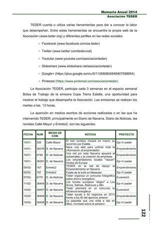 Memoria Anual 2014
Asociación TEDER
TEDER cuenta o utiliza varias herramientas para dar a conocer la labor
que desempeñan. Entre estas herramientas se encuentra la propia web de la
Asociación (www.teder.org) y diferentes perfiles en las redes sociales:
 Facebook (www.facebook.com/as.teder)
 Twitter (www.twitter.com/tederural)
 Youtube (www.youtube.com/asociacionteder)
 Slideshare (www.slideshare.net/asociacionteder)
 Google+ (https://plus.google.com/u/0/112680804848407598954)
 Pinterest (https://www.pinterest.com/asociacionteder)
La Asociación TEDER, participa cada 3 semanas en el espacio semanal
Bolsa de Trabajo de la emisora Cope Tierra Estella, una oportunidad para
mostrar el trabajo que desempeña la Asociación. Las emisiones se realizan los
martes a las 13 horas.
La aparición en medios escritos de acciones realizadas o en las que ha
intervenido TEDER, principalmente en Diario de Navarra, Diario de Noticias, las
revistas Calle Mayor y Entreto2, son las siguientes.
FECHA NUM
MEDIO DE
COM.
NOTICIA PROYECTO
10/01- 526 Calle Mayor
El tren turístico iniciará en marzo su
recorrido por Estella
Eje 4 Leader
14/01- 36376 D. de Navarra
Nace una web para unificar toda la
información al emprendedor
Emprendimiento
14/01- 6746 D. de Noticias
Una red por toda Navarra apoyará el
autoempleo y la creación de empresas
Emprendimiento
19/01- 36381 D. de Navarra
Los emprendedores locales "rascan"
fondos de Europa
Eje 4 Leader
05/02- 167 Entreto2
TEDER en la red de Apoyo al
Emprendimiento en Navarra
Emprendimiento
05/02- 167 Entreto2 Fiesta de la trufa en Metauten Eje 4 Leader
07/02- 6770 D. de Noticias
Teder organiza un concurso fotográfico
sobre ahorro energético
Eureners3
11/02- 36404 D. de Navarra
Los fondos europeos "eligen" a Los
Arcos, Salinas, Abárzuza y Allo
Eje 4 Leader
14/02- 36407 D. de Navarra
Teder premiará en un concurso la
eficiencia energética
Eureners3
15/02- 36408 D. de Navarra
Teder ayudó a 62 negocios en 2013
frente a los 40 del ejercicio anterior
Emprendimiento
15/02- 36408 D. de Navarra
La pasarela que une orilla e isla en
Alloz, montada sobre el pantano
Eje 4 Leader
 