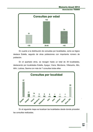 Memoria Anual 2014
Asociación TEDER
En cuanto a la distribución de consultas por localidades, como es lógico
destaca Estella, seguido de otras poblaciones con importante número de
población.
En el apartado otros, se recogen hasta un total de 39 localidades,
destacando por localidades Estella, Ayegui, Viana, Mendavia, Villatuerta, Allo,
Allín, Lodosa, Sesma con más de 7 consultas todas ellas
En el siguiente mapa se localizan las localidades desde donde proceden
las consultas realizadas.
51
132
74
<30 30-45 >45
Consultas por edad
97
21
14 9 9 8 7 7 7
66
Consultas por localidad
 