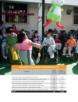 ESTADISTICAS HOGARES PERMANENTES 2014
Paciente Atenciones
HOGARES crónicos brindadas / día
atendidos cama ocupado.
TOTAL 213 74,706
14
 