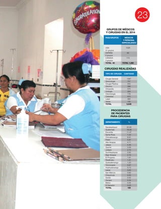 23
DEPARTAMENTO %
TOTAL 100
PROCEDENCIA
DE PACIENTES
PARA CIRUGÍAS
GRUPOS DE MÉDICOS
Y CIRUGÍAS EN EL 2014
PAIS/GRUPOS MÉDICOS
Y PERSONAL
ESPECIALIZADO
TOTAL 40 TOTAL 1,280
CIRUGÍAS REALIZADAS
TIPO DE CIRUGÍA CANTIDAD
TOTAL 5,649
 
