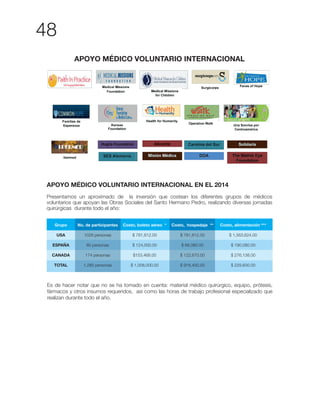 48
APOYO MÉDICO VOLUNTARIO INTERNACIONAL
Grupo
USA
ESPAÑA
CANADA
TOTAL
No. de participantes
1026 personas
80 personas
174 personas
1,280 personas
Costo, boleto aéreo *
$ 781,812.00
$ 124,000.00
$ 1,008,000.00
Costo, hospedaje **
$ 781,812.00
$ 66,080.00
$ 122,670.00
$ 918,400.00
Costo, alimentación ***
$ 190,080.00
$ 276,138.00
$ 229,600.00
Es de hacer notar que no se ha tomado en cuenta: material médico quirúrgico, equipo, prótesis,
fármacos y otros insumos requeridos, así como las horas de trabajo profesional especializado que
realizan durante todo el año.
APOYO MÉDICO VOLUNTARIO INTERNACIONAL EN EL 2014
Presentamos un aproximado de la inversión que costean los diferentes grupos de médicos
voluntarios que apoyan las Obras Sociales del Santo Hermano Pedro, realizando diversas jornadas
quirúrgicas durante todo el año:
 