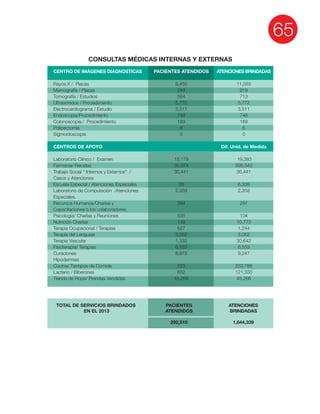 CONSULTAS MÉDICAS INTERNAS Y EXTERNAS
CENTRO DE IMÁGENES DIAGNOSTICAS
Rayos X / Placas
Mamografía / Placas
Tomografía / Estudios
Ultrasonidos / Procedimiento
Electrocardiograma / Estudio
Endoscopia/Procedimiento
Colonoscopia / Procedimiento
Polipectomía
Sigmoidoscopia
CENTROS DE APOYO
Laboratorio Clínico / Examen
Farmacia/ Recetas
Trabajo Social " Internos y Externos" /
Casos y Atenciones
Escuela Especial / Atenciones Especiales
Laboratorio de Computación /Atenciones
Especiales.
Recursos Humanos/Charlas y
Capacitaciones/a los colaboradores.
Psicología/ Charlas y Reuniones
Nutrición Charlas
Terapia Ocupacional / Terapias
Terapia del Lenguaje
Fisioterapia/ Terapias
Curaciones
Hipodermias
Cocina/ Tiempos de Comida
Lactario / Biberones
ATENCIONES BRINDADAS
919
713
748
169
6
0
Dif. Unid. de Medida
19,383
30,441
6,339
297
104
10,773
1,244
30,642
9,247
121,330
PACIENTES ATENDIDOS
244
748
169
6
0
30,441
38
394
139
627
1,332
8,978
223
TOTAL DE SERVICIOS BRINDADOS
EN EL 2013
PACIENTES
ATENDIDOS
292,510
ATENCIONES
BRINDADAS
1,644,339
 