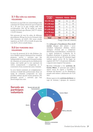 23Fundació Joan Salvador Gavina
3.1 QUI SÓN ELS NOSTRES
VOLUNTARIS
Si donem un cop d’ull a les característiques dels
voluntaris de l’entitat observem que la franja de
18 a 30 anys és la que compta amb més
col·laboradors (54). Hi ha també un major
nombre de dones que d’homes ( 68,75 % dones
i 31,25% homes).
Són persones de totes les edats, de diferents
procedències. Pel que fa a la seva formació, dels
144 voluntaris, un 65,2% (94) tenen estudis
superiors, un 10,4% (15) té estudis de grau mig
i un 24,4% (35) té estudis bàsics.
3.2 LES FUNCIONS DELS
VOLUNTARIS
La tasca de promoció de la vida d’infants i les
seves famílies suposa l’oferiment d’un ventall de
projectes, serveis i activitats que fan
indispensable la col·laboració d’un gran nombre
de voluntaris, no només per la seva dedicació de
temps, sinó també per la seva aportació de
valors, coneixements i compromís en la
construcció d’una societat més justa i humana.
La seva funció consisteix en complementar i
recolzar el treball dels professionals. Sense un
equip de voluntaris compromès no seria
possible realitzar cap del nostres projectes. Els
principals serveis i activitats que han
desenvolupat han estat:
- Fer reforç per a l’assoliment d’un nivell
escolar adequat dels infants i joves
treballant l’adquisició d’hàbits, oferint
tècniques d’estudi per a compensar
deﬁciències socioeducatives i motivant-los
a seguir formant-se. L’objectiu de la
Fundació d’enfortir el projecte de reforç
dels menors ha fet que 43 voluntaris hagin
realitzat aquest servei. Hi ha hagut un
augment del 19,4 % de persones dedicades
a aquesta tasca respecte l’any passat..
- Recolzar l’educador a les activitats de
Centre Obert. 27 persones han realitzat
aquest servei de suport a l’acollida, el
moment del berenar i en les dinàmiques
grupals amb infants i adolescents de 4 a18
anys.
- Donar suport en les activitats de lleure en
caps de setmana i èpoques de vacances
Franges
d’edat
Voluntaris Homes Dones
18 a 30 anys 54 15 39
31 a 40 anys 27 8 19
41 a 50 anys 16 6 10
51 a 60 anys 13 6 7
61 a 70 anys 22 8 14
> 70 anys 12 2 10
Total 144 45 99
Franges d’edat dels voluntaris
40
43
35
58
19 Centre Obert
Reforç educatiu
bàsiques
Atenció a necessitats
Lleure
funcionament
Serveis derivats delServeis on
participen
voluntaris
 