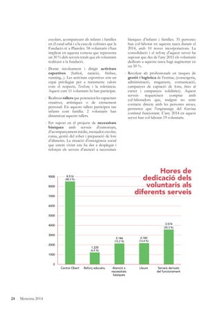 24 Memòria 2014
escolars, acompanyant als infants i famílies
en el casal urbà i a la casa de colònies que la
Fundació té a Planoles. 58 voluntaris s’han
implicat en aquesta comesa que representa
un 30 % dels serveis totals que els voluntaris
realitzen a la fundació.
- Donar recolzament i dirigir activitats
esportives (futbol, natació, frisbee,
running...). Les activitats esportives són un
espai privilegiat per a transmetre valors
com el respecte, l’esforç i la tolerància.
Aquest curs 11 voluntaris hi han participat.
- Realitzar tallers que potencien les capacitats
creatives, artístiques o de creixement
personal. En aquests tallers participen tan
infants com família. 2 voluntaris han
dinamitzat aquests tallers.
- Fer suport en el projecte de necessitats
bàsiques amb serveis d’esmorzars,
d’acompanyament mèdic, menjador escolar,
cuina, gestió del rober i preparació de lots
d’aliments. La situació d’emergència social
que estem vivint ens ha dut a desplegar i
reforçar els serveis d’atenció a necessitats
bàsiques d’infants i famílies. 35 persones
han col·laborat en aquesta tasca durant el
2014, amb 10 noves incorporacions. La
consolidació i el reforç d’aquest servei ha
suposat que des de l’any 2011 els voluntaris
dedicats a aquesta tasca hagi augmentat en
un 50 %.
- Recolzar als professionals en tasques de
gestió i logística de l’entitat, (consergeria,
administració, magatzem, comunicació,
campanyes de captació de fons, ﬁres al
carrer i campanyes solidàries). Aquest
serveis requereixen comptar amb
col·laboradors que, malgrat no tenir
contacte directe amb les persones ateses,
permeten que l’engranatge del Gavina
continuï funcionant. L’any 2014 en aquest
servei han col·laborat 19 voluntaris.
0
1000
2000
3000
4000
5000
6000
7000
8000
9000
del funcionament
Serveis derivatsLleure
bàsiques
necessitats
Atenció aReforç educatiuCentre Obert
(48,3 %)
8.516
(6,9 %)
1.220
(12,2 %)
2.146
(12,4 %)
2.182
(20,3 %)
3.574
Hores de
dedicació dels
voluntaris als
diferents serveis
 
