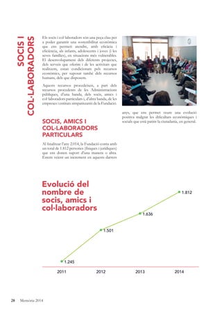 28 Memòria 2014
Els socis i col·laboradors són una peça clau per
a poder garantir una sostenibilitat econòmica
que ens permeti atendre, amb eﬁcàcia i
eﬁciència, als infants, adolescents i joves (i les
seves famílies), en situacions més vulnerables.
El desenvolupament dels diferents projectes,
dels serveis que oferim i de les activitats que
realitzem, estan condicionats pels recursos
econòmics, per suposat també dels recursos
humans, dels que disposem.
Aquests recursos procedeixen, a part dels
recursos procedents de les Administracions
públiques, d’una banda, dels socis, amics i
col·laboradors particulars i, d’altra banda, de les
empreses i entitats simpatitzants de la Fundació.
SOCIS, AMICS I
COL·LABORADORS
PARTICULARS
Al ﬁnalitzar l’any 2.014, la Fundació conta amb
un total de 1.812 persones (físiques i jurídiques)
que ens donen suport d’una manera o altra.
Estem veient un increment en aquests darrers
anys, que ens permet veure una evolució
positiva malgrat les diﬁcultats econòmiques i
socials que està patint la ciutadania, en general.
SOCISI
COL·LABORADORS
2011 2012 2013 2014
1.245
1.501
1.636
1.812
Evolució del
nombre de
socis, amics i
col·laboradors
 