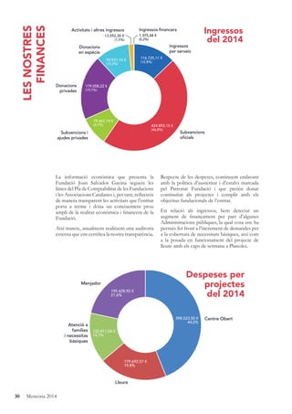 30 Memòria 2014
La informació econòmica que presenta la
Fundació Joan Salvador Gavina segueix les
línies del Pla de Comptabilitat de les Fundacions
i les Associacions Catalanes i, per tant, reﬂecteix
de manera transparent les activitats que l’entitat
porta a terme i dóna un coneixement prou
ampli de la realitat econòmica i ﬁnancera de la
Fundació.
Així mateix, anualment realitzem una auditoria
externa que ens certiﬁca la nostra transparència.
Respecte de les despeses, continuem endavant
amb la política d’austeritat i d’estalvi marcada
pel Patronat Fundació i que pretén donar
continuïtat als projectes i complir amb els
objectius fundacionals de l’entitat.
En relació als ingressos, hem detectat un
augment de ﬁnançament per part d’algunes
Administracions públiques, la qual cosa ens ha
permès fer front a l’increment de demandes per
a la cobertura de necessitats bàsiques, així com
a la posada en funcionament del projecte de
lleure amb els caps de setmana a Planoles.
LESNOSTRES
FINANCES (0,2%)
1.375,44 €
(1,5%)
13.592,30 €
(10,3%)
93.531,10 €
(19,7%)
179.008,22 €
(8,7%)
79.467,14 €
(46,8%)
424.893,15 €
(12,8%)
116.725,11 €
Ingressos financersActivitats i altres ingressos
Donacions
en espècie
Donacions
privades
Subvencions i
ajudes privades
Subvencions
oficials
Ingressos
per serveis
Ingressos
del 2014
21,6%
195.428,92 €
14,7%
132.911,04 €
19,8%
179.692,57 €
44,0%
398.523,50 €
Menjador
Lleure
Centre Obert
Atenció a
famílies
i necessitas
básiques
Despeses per
projectes
del 2014
 