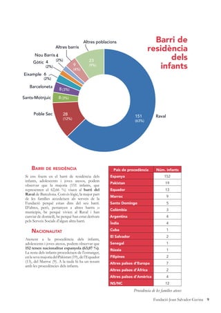 9Fundació Joan Salvador Gavina
BARRI DE RESIDÈNCIA
Si ens ﬁxem en el barri de residència dels
infants, adolescents i joves atesos, podem
observar que la majoria (151 infants, que
representen el 62,66 %) viuen al barri del
Raval de Barcelona. Com és lògic, la major part
de les famílies accedeixen als serveis de la
Fundació perquè estan dins del seu barri.
D’altres, però, pertanyen a altres barris o
municipis, be perquè vivien al Raval i han
canviat de domicili, be perquè han estat derivats
pels Serveis Socials d’algun altra barri.
NACIONALITAT
Atenent a la procedència dels infants,
adolescents i joves atesos, podem observar que
152 tenen nacionalitat espanyola (63,07 %).
La resta dels infants procedeixen de l’estranger,
en la seva majoria del Pakistan (19), de l’Equador
(13), del Marroc (9). A la taula hi ha un resum
amb les procedències dels infants.
País de procedència Núm. infants
Espanya 152
Pakistan 19
Equador 13
Marroc 9
Santo Domingo 5
Colòmbia 3
Argentina 4
Índia 4
Cuba 1
El Salvador 2
Senegal 1
Rússia 1
Filipines 2
Altres països d’Europa 7
Altres països d’Àfrica 2
Altres països d’Amèrica 4
NS/NC 12
Procedència de les famílies ateses
(63%)
(12%)
(3%)
(3%)
(2%)
(2%)
(2%)
(4%)
(9%)
15128
8
8
6
4
4
9
23
Raval
Poble Sec
Sants-Motnjuic
Barceloneta
Eixample
Gòtic
Nou Barris
Altres barris
Altres poblacions Barri de
residència
dels
infants
 
