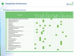 Memoria Anual 2014
14
5 Composición del Patronato
Empresas
Biotecnología
C.Invernaderos
Certiﬁcación
Consultoras
Controly
climatización
NutriciónVegetal
Formación
Envasesyembalajes
Informáticay
comunic.
Ingeniería
Instituciones
Laboratorios
Maquinariay
utillaje
Maquinaria
postcosecha
Otrosservicios
Plásticos
Producciónbiológica
Riegosy
fertirrigación
Semillas
Semilleros
Sist.Control
ambiental
Sustratos
Tratamientode
aguas
Trat.residuosyMA
1 AGENCIA DE INNOVACIÓN Y DESARROLLO DE ANDALUCIA
2 AGRAR PLANTAS DEL SUR, S.A
3 AGRINATURE INDÁLICA, S.A.
4 AGRISTAL, S.L
5 AGROBIO, S.L.
6 AGROCOLOR, S.L.
7 AGROFRESH Exportación de Frutas y Hortalizas
8 AGROINDUSTRIAL KIMITEC, S.L
9 AGROINVER, S.L.
10 AGROLABORATORIOS NUTRICIONALES, S.A.
11 AGROSISTEMAS DEL SUR, S.L.
12 ALARCONTROL, S.L.
13 ALDEILLA SUMINISTROS INDUSTRIALES, S.L
14 ALMERIPLANT EXPLOTACIONES, S.L.
15 AMB, S.A
16 ARES CONSULTORES, S.L.
17 ARS PRIVILEGIUM, S.L.
18 BIO CRISARA S.L.
19 BIOBEST SISTEMAS BIOLÓGICOS, S.L.
20 BIOCOLOR, S.L
21 BIOINTEGRA MEDIOAMBIENTAL, S.L.
22 BIONUTRICIÓN VEGETAL, S.A. (B.N.V.)
23 BIORIZON BIOTECH, S.L.
24 BIO SABOR, SAT
Empresas Asociadas Fundación Tecnova
 