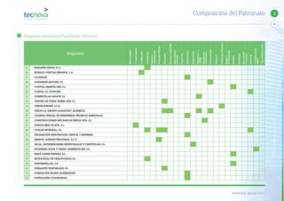 Memoria Anual 2014
15
5Composición del Patronato
Empresas
Biotecnología
C.Invernaderos
Certiﬁcación
Consultoras
Controly
climatización
NutriciónVegetal
Formación
Envasesyembalajes
Informáticay
comunic.
Ingeniería
Instituciones
Laboratorios
Maquinariay
utillaje
Maquinaria
postcosecha
Otrosservicios
Plásticos
Producciónbiológica
Riegosy
fertirrigación
Semillas
Semilleros
Sist.Control
ambiental
Sustratos
Tratamientode
aguas
Trat.residuosyMA
25 BUILDING-IDEAS, S.L.L
26 BUREAU VERITAS ESPAÑOL, S.A
27 CAJAMAR
28 CAPARRÓS NATURE, S.L
29 CAPITAL GENETIC EBT, S.L.
30 CARFIA, S.L. (COFLOR)
31 CARRETILLAS AMATE, S.L
32 CENTRO DE FORM. NOBEL XXI, S.L.
33 CERTIS EUROPE, S.C.A
34 CERYS S.A. (GRUPO ALMAFRUT ALMERÍA)
35 COLEGIO OFICIAL DE INGENIEROS TÉCNICOS AGRÍCOLAS
36 CONSTRUCCIONES MECÁNICAS EMILIO GEA, S.L.
37 CRISTALERÍA PLATIL, S.L.
38 CUALIN INTEGRAL, S.L.
39 DELEGACIÓN INNOVACION, CIENCIA Y EMPRESA
40 DERETIL AGRONUTRICIONAL, S.L.U
41 DICSA, DISTRIBUCIONES INDUSTRIALES Y CIENTÍFICAS, S.L.
42 ECOHIDRO AGUA Y MEDIO AMBIENTE EBT, S.L.
43 ENZA ZADEN ESPAÑA, S.L.
44 ESTRATEGIA DE CREATIVIDAD, S.L.
45 EUROSEMILLAS, S.A
46 FORMATIO POSTGRADO, S.L.
47 FUNDACIÓN BAHÍA ALMERIPORT
48 FUNDACIÓN CAJAMURCIA
Empresas Asociadas Fundación Tecnova
 