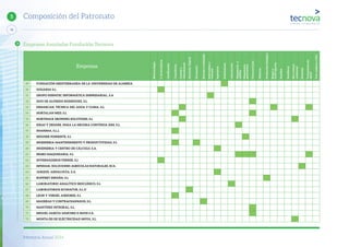 Memoria Anual 2014
16
5 Composición del Patronato
Empresas
Biotecnología
C.Invernaderos
Certiﬁcación
Consultoras
Controly
climatización
NutriciónVegetal
Formación
Envasesyembalajes
Informáticay
comunic.
Ingeniería
Instituciones
Laboratorios
Maquinariay
utillaje
Maquinaria
postcosecha
Otrosservicios
Plásticos
Producciónbiológica
Riegosy
fertirrigación
Semillas
Semilleros
Sist.Control
ambiental
Sustratos
Tratamientode
aguas
Trat.residuosyMA
49 FUNDACIÓN MEDITERRANEA DE LA UNIVERSIDAD DE ALMERÍA
50 GOGARSA S.L.
51 GRUPO HISPATEC INFORMÁTICA EMPRESARIAL, S.A
52 HIJO DE ALFREDO RODRÍGUEZ, S.L.
53 HIMARCAN, TÉCNICA DEL AGUA Y CLIMA, S.L.
54 HORTALAN MED, S.L
55 HORTIMAX GROWING SOLUTIONS, S.L
56 IDEAS Y DESARR. PARA LA MEJORA CONTÍNUA IDM, S.L.
57 IMANIMA, S.L.L
58 INDUSER PONIENTE, S.L
59 INGENIERIA MANTENIMIENTO Y PRODUCTIVIDAD, S.L
60 INGENIERIA Y CENTRO DE CÁLCULO, S.A.
61 INGRO MAQUINARIA, S.L
62 INVERNADEROS FERRER, S.L
63 ISPEMAR, SOLUCIONES AGRÍCOLAS NATURALES, SCA.
64 JARQUIL ANDALUCÍA, S.A.
65 KOPPERT ESPAÑA, S.L
66 LABORATORIO ANALÍTICO BIOCLÍNICO, S.L.
67 LABORATORIOS ECONATUR, S.L.U
68 LEON Y VERGEL ASESORES, S.L
69 MADERAS Y CONTRACHAPADOS, S.L.
70 MARTÍNEZ INTEGRAL, S.L.
71 MIGUEL GARCÍA SÁNCHEZ E HIJOS S.A.
72 MONTAJES DE ELÉCTRICIDAD MOYA, S.L.
Empresas Asociadas Fundación Tecnova
 