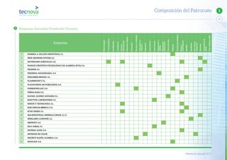 Memoria Anual 2014
17
5Composición del Patronato
Empresas
Biotecnología
C.Invernaderos
Certiﬁcación
Consultoras
Controly
climatización
NutriciónVegetal
Formación
Envasesyembalajes
Informáticay
comunic.
Ingeniería
Instituciones
Laboratorios
Maquinariay
utillaje
Maquinaria
postcosecha
Otrosservicios
Plásticos
Producciónbiológica
Riegosy
fertirrigación
Semillas
Semilleros
Sist.Control
ambiental
Sustratos
Tratamientode
aguas
Trat.residuosyMA
73 MORERA & VALLEJO INDUSTRIAL S.L.
74 NEW GROWING SYSTEM, S.L
75 NOVEDADES AGRÍCOLAS, S.A.
76 PARQUE CIENTÍFICO-TECNOLÓGICO DE ALMERÍA (PITA) S.A
77 PELEMIX, S.L
78 PIQUERSA MAQUINARIA, S.A.
79 PHILOSEED ESPAÑA, S.L
80 PLANPROTECT, S.L.
81 PLATAFORMA DE PUBLICIDAD, S.A.
82 PONIENTEPLAST, S.A.
83 PRIMA-RAM, S.A.
84 RAFAEL ALONSO AGUILERA S.L.
85 REACTIVA LABORATORIO, S.L
86 RIEGOS Y TECNOLOGÍA, S.L.
87 RIJK ZWAAN IBÉRICA, S.A.
88 RITEC-HIDRO, S.L
89 S&B INDUSTRIAL MINERALS SPAIN, S.L.U.
90 SEMILLERO LAIMUND, S.L.
91 SERFRUIT, S.A
92 SICA AGRIQ, S.L.
93 SISTEMA AZUD, S.A
94 SISTEMAS DE CALOR
95 SMURFIT KAPPA ALMERIA, S.A.
96 SOLPLAST, S.A.
Empresas Asociadas Fundación Tecnova
 