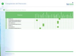Memoria Anual 2014
18
5 Composición del Patronato
Empresas
Biotecnología
C.Invernaderos
Certiﬁcación
Consultoras
Controly
climatización
NutriciónVegetal
Formación
Envasesyembalajes
Informáticay
comunic.
Ingeniería
Instituciones
Laboratorios
Maquinariay
utillaje
Maquinaria
postcosecha
Otrosservicios
Plásticos
Producciónbiológica
Riegosy
fertirrigación
Semillas
Semilleros
Sist.Control
ambiental
Sustratos
Tratamientode
aguas
Trat.residuosyMA
97 SOTRAFA, S.A.
98 TECNOPONIENTE INVERNADEROS, S.L.
99 TORRESA EUROCONSTRUCCIONES S.L.
100 UNICA GROUP, S.C.A
101 VELLSAM MATERIAS BIOACTIVAS, S.L.
102 VIAGRO, S.A.
103 VIAJES CEMO, S.A.
104 VITRANSGROUP INTERNATIONAL, S.L
Empresas Asociadas Fundación Tecnova
 