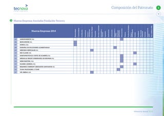 Memoria Anual 2014
19
5Composición del Patronato
Nuevas Empresas 2014
Biotecnología
C.Invernaderos
Certiﬁcación
Consultoras
Controly
climatización
NutriciónVegetal
Formación
Envasesyembalajes
Informáticay
comunic.
Ingeniería
Instituciones
Laboratorios
Maquinariay
utillaje
Maquinaria
postcosecha
Otrosservicios
Plásticos
Producciónbiológica
Riegosy
fertirrigación
Semillas
Semilleros
Sist.Control
ambiental
Sustratos
Tratamientode
aguas
Trat.residuosyMA
105 AGROPONIENTE, S.A.
106 BIOFLOWSUR, S.L.
107 DOMCA, S.A.
108 EUROPEA DE SOLUCIONES ALIMENTARIAS
109 HEROGRA ESPECIALES, S.L.
110 HM CLAUSE, S.A.
111 HORTOFRUTÍCOLA COSTA DE ALMERÍA, S.L.
112 MEDIALIA GROUP CORREDURÍA DE SEGUROS, S.L.
113 MERCOMOTRIL, S.A.
114 RAMIRO ARNEDO, S.A.
115 REQUENA COMPANY ABOGADOS ASOCIADOS, S.L.
116 ULMA PACKAGING, S. COOP.
117 UPL IBERIA, S.A.
Nuevas Empresas Asociadas Fundación Tecnova
 