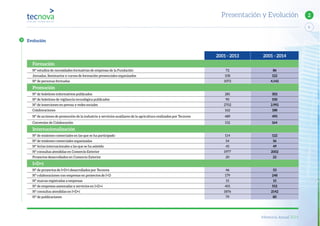 Memoria Anual 2014
5
2Presentación y Evolución
2001 - 2013 2001 - 2014
Formación
Nº estudios de necesidades formativas de empresas de la Fundación 72 86
Jornadas, Seminarios y cursos de formación presenciales organizados 108 122
Nº de personas formadas 3372 4.142
Promoción
Nº de boletines informativos publicados 281 302
Nº de boletines de vigilancia tecnológica publicados 90 100
Nº de inserciones en prensa y redes sociales 2702 2.992
Colaboraciones 162 188
Nº de acciones de promoción de la industria y servicios auxiliares de la agricultura realizados por Tecnova 489 495
Convenios de Colaboración 152 164
Internacionalización
Nº de misiones comerciales en las que se ha participado 114 122
Nº de misiones comerciales organizadas 54 56
Nº ferias internacionales a las que se ha asistido 45 49
Nº consultas atendidas en Comercio Exterior 1977 2002
Proyectos desarrollados en Comercio Exterior 20 22
I+D+i
Nº de proyectos de I+D+i desarrollados por Tecnova 46 53
Nº colaboraciones con empresas en proyectos de I+D 179 248
Nº marcas registradas a empresas 15 15
Nº de empresas asesoradas y servicios en I+D+i 401 552
Nº consultas atendidas en I+D+i 1876 2142
Nº de publicaciones 79 80
Evolución
 