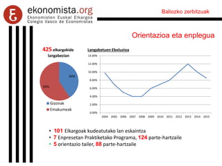 Baliozko zerbitzuak
Orientazioa eta enplegua
44%
56%
425 elkargokide
langabezian
Gizonak
Emakumeak
• 101 Elkargoak kudeatutako lan eskaintza
• 7 Enpresetan Praktiketako Programa, 124 parte-hartzaile
• 5 orientazio tailer, 88 parte-hartzaile
0.00%
2.00%
4.00%
6.00%
8.00%
10.00%
12.00%
14.00%
2004 2005 2006 2007 2008 2009 2010 2011 2012 2013 2014 2015
Langabetuen Eboluzioa
 