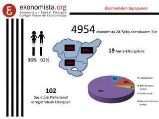 Ekonomisten topagunea
4954ekonomista 2015eko abenduaren 31n
38% 62%
60%
13%
24%
9%
16%
5%
70%
Langabezian
Bere kontura
lanean
Erretiratuak
Besteren kontura
lanean
102
Sozietate Profesional
erregistratuak Elkargoan
19 Aurre-Elkargokide
 