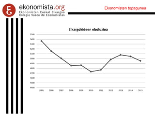 Ekonomisten topagunea
4400
4500
4600
4700
4800
4900
5000
5100
5200
5300
5400
5500
2005 2006 2007 2008 2009 2010 2011 2012 2013 2014 2015
Elkargokideen eboluzioa
 