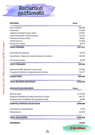 24
MemòriaSocial2015ICàritasDiocesanadeSantFeliudeLlobregat
Comunicació
La importància de la comunicació en qualsevol institució o àmbit de les nostres vides és cabdal, co-
municar-se no és altra cosa que relacionar-se amb l’altre, i per més que volguéssim seria impossible no
comunicar-se. Com a Càritas, una de les nostres prioritats és lluitar per una societat més justa en què
es respectin els drets i la dignitat de les persones; per aquest motiu la sensibilització i la denúncia de
les situacions d’injústicia esdevenen imprescindibles per assolir la nostra missió. Els mitjans de comu-
nicació, les xarxes socials i les noves tecnologies ens ajuden a poder fer més efectiva aquesta tasca de
sensibilització.
www.caritassantfeliu.cat
8.847
usuaris
el 2015 700
visualitzacions
caritassantfeliu
700 persones
d’abast en les
publicacions
3.700
lectures
el 2015
caritasantfeliu
50 APARICIONS EN
MITJANS DE COMUNICACIÓ
Càritas Diocesana de Sant Feliu de Llobregat, Memòria Social 2015
EL DIA "D"
DE LA SETMANA
L'ORQUES
SIMFÒNICA
DEL VALLÈS
I LA POLI
FÒNICA DE
VILAFRANC
INTERPRET
"LA SANTA E INA"
ELS SANTS
DE LA SETMANA
Dv Oleguer, Víctor Ds
tua, Felicitat Dg Julià
l Candid, Romana Dm
tó, Macari, Caius Dc
Eulogi, Àurea Dj Innocenci,
Teòfanes
EL LLIBRE
DE LA SETMANA
Aquest és el
llibre més venut
a la llibreria
Mitjans del
Vendrell
//CULTURA
LA XIFRA
llocs de treball són els
que ha perdut l'Alt Penedès
DIUMENGE
MARÇ
OPINIÓ
I, a més, és impossible
Carta oberta a Vilafranca
Mònica Hill
Peyton, un exemple de l'emprenedoria...
Enric Tomàs
es ven al restaurant Cal Min d’Ordal
Els lectors d’El 3 de vuit d’Ordal
poden tornar a comprar-lo cada divendres al restaurant
Cal Min, situat a l’avinguda de Barcelona, 4.
vivim dels dona us, ens
baixarien els recursos i no
sabíem què passarien amb els
voluntaris. Però cada cop n'hi
ha més i de donacions també.
Són donacions més tes
però més repar des.
Parlàvem abans de les ne
cessitats de cada territori.
Quines té l'Alt Penedès?
Aquí s'ha donat una situació
molt maca en el s que hi
ha pobles més s on s'han
creat noves càritas parrioqui
als. Hi ha necessitats comu
nes a tot arreu com ara l'ali
mentació o la falta de feina
i aquí a Vilafranca treballem
molt especialment
per donar
formació sobretot a gent
autòctona ja que la immigra
ció ha baixat. Oferim reforç
escolar a una vuitantena de
nens vilafranquins,
tenim
el servei de pisos d'inclusió
o lloguer social, el centre
d'acollida Abraham, etc. Hi
ha necessitats de tot s.
Però l'Alt Penedès està
millor o pitjor que altres
zones?
És complicat respondre però
l'Alt Penedès té una barreja
que fa que les coses no siguin
tan severes. L'atur és una
plaga a tot arreu però aquí
hi ha recursos diferents que
suposen un equilibri: no hi
ha cap indústria que es ui
per davant de l'altra, la cons
trucció no era tan important
i a més venim d'un món
rural. Però això també va fer
que vingués més immigra
ció quan les coses anaven bé
i es necessitava mà d'obra.
Ara molts d'aquests immi
grants marxen però nosaltres
seguim rebent cada any més
demanda d'ajuda de gent
autòctona.
Ajuda que a vegades és di
rectament econòmica...
Càritas no representa donar
almoina. Evidentment
donem ajuts econòmics di
rectes perquè són necessaris
sovint per evitar desnona
ments però anem molt més
enllà. Per mi representem
la dignitat de les persones.
Se'ls dóna recursos perquè
tothom pugui ar endavant
per ell mateix. Se'ls acompa
nya, s'està al costat, però que
caminin sols.
Des de Càritas es té la sen
sació que ha passat el pitjor
de la crisi?
Els diuen que la crisi
s'està superant o ja està su
perada. En termes macroeco
nòmics la situació no està tan
malament però la situació
social està igual o s i tot
hi ha moltes famílies que ja
han esgotat totes les ajudes.
La situació està malament i
seguirà així durant anys.
També hi ha aquella gent
que treballa però que no
arriba a al de mes...
Exacte. Hi ha la pobresa se
vera però també aquella po
bresa dels treballadors que no
poden cobrir les necessitats
bàsiques. A més també hi ha
gent que fa anys havia vingut
a Càritas, havia at endavant
i ara han hagut de tornar.
Amb tanta demanda ha de
ser complicat repartir les
ajudes...
Està clar que fem el que po
dem i ens agradaria arribar a
tothom però és impossible.
Ara bé, els criteris els establei
xen els treballadors socials,
que treballen en xarxa amb
els serveis socials dels ajunta
ments. Ells són qui també te
nen els mitjans per conèixer
les realitats econòmiques de
cada persona que va a serveis
socials. I a par d'aquí ens
organitzem. No podria ser
d'altra manera.
En què es diferencia Càri
tas Diocesana de Càritas
Interparroquial?
Càritas és una ins ó de
l'església que treballa per la
dignitat de la gent més ne
cessitada des d'una ideologia
evangèlica i des de les parrò
quies. Dins de la diòcesis el
bisbe té l'obligació d uir
el servei de caritat perquè ar
ribi a tothom. La Càritas dio
cesana és la que engloba totes
les Càritas interparroquials.
Les Càritas interpar
roquials es gestionen
independentment?
Sí, però et poso un exemple
de funcionament:
la gent
d'un territori detecta la ne
cessitat concreta en un poble.
Aleshores la Càritas interpar
roquial ho comunica a Càritas
diocesana i es valora conjun
tament si es pot prestar el
servei o no. Això ho estem
treballant ara tan bé com
podem per crear més coordi
nació i treball en xarxa amb
la complicació que compora
tot això amb una diòcesi tan
gran, que va des del Baix Llo
brega s al Garraf, Anoia,
Alt Penedès i al mon r
de Montserrat inclòs.
Càritas treballa principal
ment amb voluntaris. Amb
la crisi s'han incrementat les
col∙laboracions?
Els voluntaris són el nostre
motor. A tota la diòcesi tenim
i una vintena de treballadors
socials. Amb l'inici de la crisi
En Joan Torrents
és una de les
cares més visi
bles de Càritas
Vilafranca però
des de fa un
temps que també
ho és de la diocesi
de Sant Feliu, de
la qual és director.
Jubilat del món
anys, aquest eco
nomista va ater
rar a Vilafranca
amb la seva famí
Pels seus conven
ciments perso
nals va començar
ben d'hora a
col·laborar com
a voluntari a
Càritas Vilafranca
amb el servei de
reforç escolar i al
centre d'acollida
Abraham. De
mica en mica es
va anar integrant
més en l'
va col·laborar
amb el nou bisbat
de Sant Feliu i
també va ser,
entre altres, con
seller de Càritas
Diocesana de
Barcelona durant
molts anys.
“Càritas no és sinònim de donar
almoïna sinó que treballem per la
dignitat total de les persones”
Joan Torrents
Judit Benages
L’ENTREVISTA
La setmana passada aquest
diari publicava que l’exalcal
de de Santa Fe, el Marcel Su
rià, hauria d’entrar a la presó.
Fa un any va ser condemnat a
dos anys per ar informes
de residència falsos a immi
grants sense papers. Explica
per causes humanitàries
i no
en va treure ni un sol euro.
Llavors va ser condemnat a
pagar una multa de dotze eu
ros al dia durant sis mesos i
el van inhabilitar durant dos
anys per qualsevol càrrec pú
blic. Surià, al ser condemnat
per dos anys i no tenir antece
dents, no havia d'anar a pre
só. Per tant, va decidir accep
tar la condemna.
Ara la situació ha canviat
completament.
Resulta que,
per un càlcul erroni, el l
ha impugnat la pena davant
del Tribunal Suprem i li im
posa una condemna de dos
anys i tres mesos. Per tant, ha
d'anar a la presó, ja que va as
sumir la primera condemna i
no pot interposar cap recurs
en contra de la sentència.
Surià diu que ho va fer de
bona fe, sense cap inten
mes, més vint ats i
deu ajuntaments
ho avalen.
Aquest és el suport que ha
aconseguit, en menys d’una
setmana, per sol·licitar l’in
dult parcial. Ara el procés es
pot paralitzar. El fet, però, és
que l’únic que el pot salvar de
la presó és un indult del mi
nistre de Ju a.
Així de ridícula i injusta pot
arribar a ser la Men
trestant Bárcenas i Millet
passegen pel carrer.
EL PILAR
Guillem
Carol
www.guillemcarol.
cat
Diocesana de
Sant Feliu de Llobregat
 