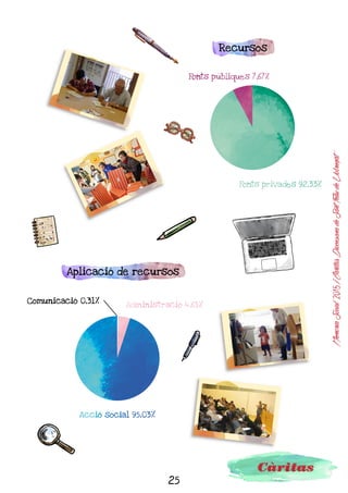 25
MemòriaSocial2015ICàritasDiocesanadeSantFeliudeLlobregat
RECURSOS Euros
Socis i donants 498.308
Fundacions 316.260
Col·lectes de Nadal, Corpus i altres 143.961
Càritas Parroquials i Interparroquials 724.216
Prestació de serveis i altres 60.881
Entitats amb cor 179.409
Aportacions usuaris 28.377
FONTS PRIVADES 1.951.412
Generalitat de Catalunya 62.076
Ajuntaments, Diputació, consells comarcals i ministeris 140.295
Fons social europeu 29.989
FONTS PÚBLIQUES 232.360
Aportacions IRPF aplicades a acció social 101.687
Programa Proinfància Fundació bancària“la Caixa” 744.777
ALTRES FONTS 846.464
TOTAL RECURSOS GESTIONATS 3.030.236
APLICACIÓ DELS RECURSOS Euros
Atenció social 2.127.223
Programa Proinfància Fundació bancària“la Caixa” 744.777
Despeses de l’immobilitzat dels projectes socials 26.000
SUBTOTAL DESPESES ACCIÓ SOCIAL 2.898.000
Comunicació i sensibilització 9.579
Administració 141.877
TOTAL APLICACIONS 3.049.456
DIFERÈNCIA -19.220
Recursos
gestionats
 