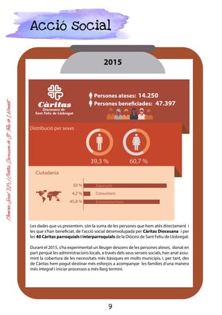 9
MemòriaSocial2015ICàritasDiocesanadeSantFeliudeLlobregat
On som?
Arxidiòceside
Barcelona
Barcelona
DiòcesideTerrassa
ArxidiòcesideTarragona
DiòcesideVic
MarMediterrani
Olivella
Canyelles
SantPere
deRibes
Sitges
Vilanova
ilaGeltrú
Cubelles
Olesade
Bonesvalls
AvinyonetdelPenedès
SantCugat
Sesgarrigues
Sta.FedelPenedès
LaGranada
LesCabanyes
Olèrdola
PacsdelPenedès
Vilafranca
delPenedès
SantaMargarida�
ielsMonjos
Castellvíde
laMarca
SantMartí
Sarroca
Pontons
Torrelles
deFoix
Font-rubí
Vilobídel
Penedès
Puigdàlber
ElPladelPenedès
Mediona
SantQuintí
deMediona
SantSadurní
d’Anoia
SantPere
deRiudebitlles
Torrelavit
Subirats
SantLlorenç
d’HortonsLaLlacuna
SantaMaria
deMiralles
Orpí
CarmeLaTorredeClaramunt
Capellades
Piera
Cabrerad’Anoia
ElsHostalets
dePierola
Vallbonad’Anoia
Marganell
Collbató
MasquefaSantEsteve
Sesrovires
ElBruc
Monistrolde
Montserrat
Esparreguera
OlesadeMontserrat
Abrera
Gelida
Castellvíde
Rosanes
Martorell
SantAndreu
delaBarca
Castellbisbal
ElPapiol
Molins
deRei
St.FeliudeLlobregat
SantJustDesvern
Esplugues
deLlobregat
SantJoanDespí
Corberade
Llobregat
LaPalma
deCervelló
SantVicenç
delsHorts
ValliranaCervelló
Pallejà
Torrellesde
Llobregat
SantaColoma
deCervelló
SantBoide
LlobregatBegues
Viladecans
Gavà
Castelldefels
SantCliment
deLlobregat
ElPratde
Llobregat
SeusCàritasDiocesana
SeusCàritasParroquialseu
sC
euussuuu
CusCC
lsleueCàsPaSSequiauuususussCu
usCàCàCCàrCàCuss
ialalslsaslleuSeeSCàrisCCitritqoqq
rita
ParsPatasasPSequuiaqqquuiaaaia
Sa
usC
ueuuààràssààràu
alarroa
anDasD
eeSSCàrritààrààCCCCCCCitataa
t
qoqq
tritaititti
PararaaaatasPasSee
SSS
oqqqu
Seeunaa
C
àritrusuuuaan
rroqr
esaanDioasDDtaDoasasDDDDDD
eSeCCr
ata
PPP
SeSeeenannnutituanaessaaaeseocDiocioocoiocSSnceD
40CàritasParroquials
 