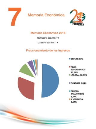 Memoria Económica
Memoria Económica 2015
INGRESOS: 623.949,77 €
GASTOS: 637.606,77 €
Fraccionamiento de los Ingresos
FRACCIONAMIENTO	
  DE	
  INGRESOS	
  EJERCICIO	
  2015	
  
CRPS	
  50,73%	
  
PISOS	
  
SUPERVISADOS	
  
30,24%	
  
LABORAL	
  10,01%	
  
FUNDOSA	
  5,04%	
  
CENTRO	
  
TALARRUBIAS	
  
1,37%	
  
ASOCIACION	
  
1,64%	
  
 