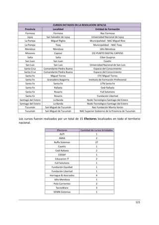 121
CURSOS DICTADOS EN LA RESOLUCION 1874/16
Provincia Localidad Entidad de Formación
Formosa Formosa Nac Formosa
Jujuy San Salvador de Jujuy Universidad Nacional de Jujuy
La Pampa Miguel Riglos Municipalidad - NAC Miguel Rios
La Pampa Toay Municipalidad - NAC Toay
Mendoza Mendoza Idits Mendoza
Misiones Capiovi CIC-PUNTO DIGITAL CAPIOVI
Salta Salta Ciber Guajiras
San Juan San Juan Casetic
San Luis San Luis Universidad Nacional de San Luis
Santa Cruz Comandante Piedra Buena Espacio del Conocimiento
Santa Cruz Comandante Piedra Buena Espacio del Conocimiento
Santa Fe Miguel Torres CTC Miguel Torres
Santa Fe Granadero Baigorria Instituto de Formación Profesional
Santa Fe Santa Fe UTN Santa Fe
Santa Fe Rafaela Cedi Rafaela
Santa Fe Rosario Full Solutions
Santa Fe Rosario Fundación Libertad
Santiago del Estero La Banda Nodo Tecnológico Santiago del Estero
Santiago del Estero La Banda Nodo Tecnológico Santiago del Estero
Tucumán San Miguel de Tucumán Nac Fundación Marita Verón
Tucumán San Miguel de Tucumán NAC Superior Gobierno de la Provincia de Tucumán
Los cursos fueron realizados por un total de 15 Efectores localizados en todo el territorio
nacional.
Efectores Cantidad de cursos brindados
ALPI 1
AMIA 2
Buffa Sistemas 27
Casetic 1
Cedi Rafaela 2
CIDSAF 1
Educacion IT 2
Full Solutions 1
Fundación Equidad 1
Fundación Libertad 1
Harriague & Asociados 4
Idits Mendoza 1
Polo Corrientes 2
TecnoWare 3
VEMN Sistemas 1
 