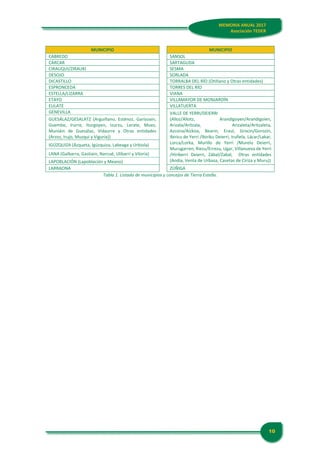 10
MEMORIA ANUAL 2017
Asociación TEDER
MUNICIPIO MUNICIPIO
CABREDO SANSOL
CÁRCAR SARTAGUDA
CIRAUQUI/ZIRAUKI SESMA
DESOJO SORLADA
DICASTILLO TORRALBA DEL RÍO (Otiñano y Otras entidades)
ESPRONCEDA TORRES DEL RÍO
ESTELLA/LIZARRA VIANA
ETAYO VILLAMAYOR DE MONJARDÍN
EULATE VILLATUERTA
GENEVILLA VALLE DE YERRI/DEIERRI
(Alloz/Allotz, Arandigoyen/Arandigoien,
Arizala/Aritzala, Arizaleta/Aritzaleta,
Azcona/Aizkoa, Bearin, Eraul, Grocin/Gorozin,
Ibiricu de Yerri /Ibiriku Deierri, Iruñela, Lácar/Lakar,
Lorca/Lorka, Murillo de Yerri /Murelu Deierri,
Murugarren, Riezu/Errezu, Ugar, Villanueva de Yerri
/Hiriberri Deierri, Zábal/Zabal, Otras entidades
(Andía, Venta de Urbasa, Casetas de Ciriza y Muru))
GUESÁLAZ/GESALATZ (Arguiñano, Esténoz, Garísoain,
Guembe, Irurre, Iturgoyen, Izurzu, Lerate, Muez,
Muniáin de Guesálaz, Vidaurre y Otras entidades
(Arzoz, Irujo, Muzqui y Viguria))
IGÚZQUIZA (Ázqueta, Igúzquiza, Labeaga y Urbiola)
LANA (Galbarra, Gastiain, Narcué, Ulibarri y Viloria)
LAPOBLACIÓN (Lapoblación y Meano)
LARRAONA ZÚÑIGA
Tabla 1. Listado de municipios y concejos de Tierra Estella.
 