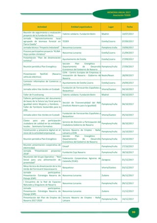 MEMORIA ANUAL 2017
Asociación TEDER
99
MEMORIA ANUAL 2017
Asociación TEDER
Actividad Entidad organizadora Lugar Fecha
Reunión de seguimiento y evaluación
proyecto de la Fundación Botín
Talento solidario. Fundación Botín Madrid 10/07/2017
Jornada "Aprovechamiento local
agrupado de biomasa forestal en
Tierra Estella"
TEDER Estella/Lizarra 07/09/2017
Jornada técnica "Proyecto Indusland" Nasuvinsa-Lursarea Pamplona-Iruña 19/09/2017
Proceso participativo proyecto "KLINA-
Hoja cambio climático"
Nasuvinsa-Lursarea Estella/Lizarra 21/09/2017
Presentación "Plan de dinamización
turística"
Ayuntamiento de Estella Estella/Lizarra 27/09/2017
Reunión periódica Plan Energético
Sección Plan Energético -
Departamento de Desarrollo
Económico del Gobierno de Navarra
Pamplona/Iruña 27/09/2017
Presentación NaVEAC (Navarra
vehículo eléctrico)
CEIN - Centro Europeo de Empresas e
Innovación de Navarra - Gobierno de
Navarra
Noáin/Noain 28/09/2017
Comisión informativa de Comercio y
turismo
Ayuntamiento de Estella-Lizarra Estella/Lizarra 29/09/2017
Jornada sobre Vías Verdes en Euskadi
Fundación de Ferrocarriles Españoles y
Basquetour
Vitoria/Gasteiz 04/10/2017
Taller de Frundrasing Talento solidario. Fundación Botín Madrid 04/10/2017
Talleres participativos del documento
de bases de la futura Ley Foral para la
Igualdad entre Mujeres y Hombres. -
Taller de Territorio Sostenible para la
vida
Sección de Transversalidad del INAI
(Instituto Navarro para la igualdad)
Pamplona/Iruña 04/10/2017
Jornada sobre Vías Verdes en Euskadi
Fundación de Ferrocarriles Españoles y
Basquetour
Vitoria/Gasteiz 05/10/2017
Claves para una participación
ciudadana de calidad en las entidades
locales. . Seminario Formativo
Servicio de Atención y Participación del
Ciudadana Gobierno de Navarra
Pamplona/Iruña 06/10/2017
Construcción y presencia digital en el
inicio de la actividad empresarial.
Servicio Navarro de Empleo - Nafar
Lansare y CEIN
Pamplona/Iruña 16/10/2017
Reunión periódica Plan Energético
Sección Plan Energético -
Departamento de Desarrollo
Económico del Gobierno de Navarra
Pamplona/Iruña 24/10/2017
Reunión presentación cooperativa de
electricidad.
EmasP Pamplona/Iruña 27/10/2017
Jornada "Presentación proyectos
2018"
Fundación Caja Navarra Pamplona/Iruña 30/10/2017
Reuniones del Grupo Operativo - "Red
Social para una alimentación de
proximidad"
Federación Cooperativas Agrarias de
Cataluña (FCAC)
Zaragoza 01/11/2017
Mesa técnica de dinamización de la Vía
Verde del Ferrocarril Vasconavarro
Basquetour Vitoria/Gasteiz 03/11/2017
Jornada participativa.
Presentación Estrategia Navarra de
Paisaje (ENP)
Nasuvinsa-Lursarea Zudaire 06/11/2017
I Encuentro de la Red de Espacios
Naturales y Singulares de Navarra
Nasuvinsa-Lursarea Pamplona/Iruña 09/11/2017
Jornada participativa.
Presentación Estrategia Navarra de
Paisaje (ENP)
Nasuvinsa-Lursarea Zudaire 11/11/2017
Presentación del Plan de Empleo de
Navarra 2017-2020
Servicio Navarro de Empleo - Nafar
Lansare
Pamplona/Iruña 14/11/2017
 
