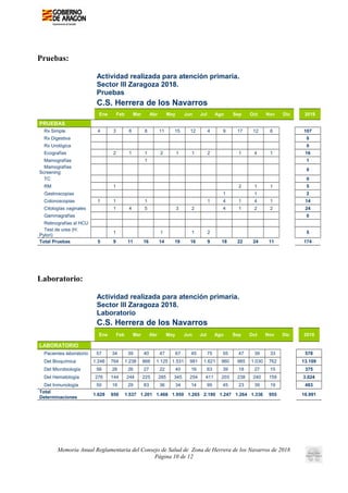Pruebas:
Actividad realizada para atención primaria.
Sector III Zaragoza 2018.
Pruebas
C.S. Herrera de los Navarros
Ene Feb Mar Abr May Jun Jul Ago Sep Oct Nov Dic 2018
PRUEBAS
Rx Simple 4 3 6 8 11 15 12 4 9 17 12 6 107
Rx Digestiva 0
Rx Urológica 0
Ecografías 0 2 1 1 2 1 1 2 0 1 4 1 16
Mamografías 0 0 0 1 0 0 0 0 0 0 0 0 1
Mamografías
Screening
0
TC 0
RM 0 1 0 0 0 0 0 0 0 2 1 1 5
Gastroscopias 0 0 0 0 0 0 0 0 1 0 1 0 2
Colonoscopias 1 1 0 1 0 0 0 1 4 1 4 1 14
Citologías vaginales 0 1 4 5 0 3 2 0 4 1 2 2 24
Gammagrafías 0
Retinografías al HCU 0
Test de urea (H.
Pylori)
0 1 0 0 1 0 1 2 0 0 0 0 5
Total Pruebas 5 9 11 16 14 19 16 9 18 22 24 11 174
Laboratorio:
Actividad realizada para atención primaria.
Sector III Zaragoza 2018.
Laboratorio
C.S. Herrera de los Navarros
Ene Feb Mar Abr May Jun Jul Ago Sep Oct Nov Dic 2018
LABORATORIO
Pacientes laboratorio 57 34 39 40 47 67 45 75 55 47 39 33 578
Det Bioquímica 1.246 764 1.238 866 1.125 1.531 981 1.621 960 985 1.030 762 13.109
Det Microbiología 56 26 26 27 22 40 16 63 39 18 27 15 375
Det Hematología 276 144 244 225 285 345 254 411 203 238 240 159 3.024
Det Inmunología 50 16 29 83 36 34 14 95 45 23 39 19 483
Total
Determinaciones
1.628 950 1.537 1.201 1.468 1.950 1.265 2.190 1.247 1.264 1.336 955 16.991
Memoria Anual Reglamentaria del Consejo de Salud de Zona de Herrera de los Navarros de 2018
Página 10 de 12
 