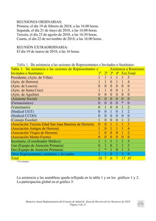 REUNIONES ORDINARIAS:
Primera, el día 19 de febrero de 2018, a las 16:00 horas.
Segunda, el día 21 de mayo de 2018, a las 16:00 horas.
Tercera, el día 23 de agosto de 2018, a las 16:30 horas.
Cuarta, el día 22 de noviembre de 2018, a las 16:00 horas.
REUNIÓN EXTRAORDINARIA:
El día 19 de marzo de 2018, a las 16 horas.
Tabla 1. De asistencia a las sesiones de Representantes e Invitados o Sustitutos:
Tabla 1. De asistencia a las sesiones de Representantes e
Invitados o Sustitutos:
Asistencia a Reuniones
1ª 2ª 3ª 4ª Ext.Total
Presidente, (Ayto. de Villar) 1 1 1 1 1 5
(Ayto. de Herrera) 1 1 0 1 1 4
(Ayto. de Loscos) 0 0 0 0 0 0
(Ayto. de Santa Cruz) 1 1 0 0 1 3
(Ayto. de Aguilón) 0 0 0 0 0 0
(Asistente Social) 0 0 0 0 0 0
(Farmacéutico) 0 0 0 0 * 0
(Veterinario) 0 1 0 0 1 2
(Sindical UGT) 0 0 1 0 1 2
(Sindical CCOO) 0 0 0 0 0 0
(Consejo Escolar) 1 0 0 0 1 2
(Asociación Tercera Edad San Juan Bautista de Herrera) 0 0 1 1 1 3
(Asociación Amigos de Herrera) 1 0 1 1 1 4
(Asociación Virgen de Herrera) 1 0 0 0 1 2
(Asociación Monte-Fuerte) 0 0 0 0 0 0
Secretario, (Coordinador Médico) 1 1 1 1 1 5
Uno (Equipo de Atención Primaria) 0 1 0 1 1 3
Dos (Equipo de Atención Primaria) 1 * 1 0 1 3
Otros Representantes sustitutos o Invitados 2 1 0 1 5 9
Total 10 7 6 7 17 47
* Por designar.
La asistencia a las asambleas queda reflejada en la tabla 1 y en los gráficos 1 y 2.
La participación global en el gráfico 3:
Memoria Anual Reglamentaria del Consejo de Salud de Zona de Herrera de los Navarros de 2018
Página 3 de 12
 