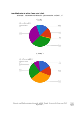 Actividad asistencial del Centro de Salud.
Atención Continuada de Medicina y Enfermería, cuadro 1 y 2.
Cuadro 1
Cuadro 2
Memoria Anual Reglamentaria del Consejo de Salud de Zona de Herrera de los Navarros de 2018
Página 7 de 12
 