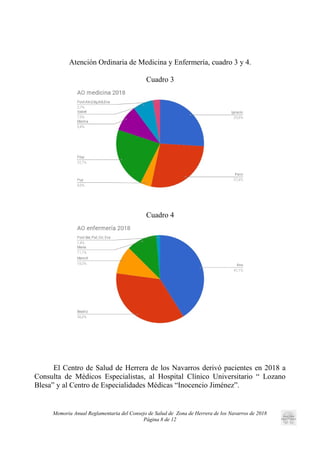 Atención Ordinaria de Medicina y Enfermería, cuadro 3 y 4.
Cuadro 3
Cuadro 4
El Centro de Salud de Herrera de los Navarros derivó pacientes en 2018 a
Consulta de Médicos Especialistas, al Hospital Clínico Universitario “ Lozano
Blesa” y al Centro de Especialidades Médicas “Inocencio Jiménez”.
Memoria Anual Reglamentaria del Consejo de Salud de Zona de Herrera de los Navarros de 2018
Página 8 de 12
 