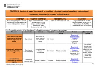 Generalitat de Catalunya
Departament d’Educació
Escola Ernest Lluch
MEMÒRIA GENERAL ANUAL 2021-22
10
OBJECTIU 3: Disminuir la taxa d’alumnes amb un nivell baix a llengües (catalana i castellana), matemàtiques i
coneixement del medi en les proves d’avaluació externa.
INDICADOR VALOR DE REFERÈNCIA INDEX DE MILLORA AVALUACIÓ
% d’alumnes que superen la prova de
Matemàtiques i Llengua Catalan en les
proves de Competències Bàsiques.
Mitjana aritmètica dels últims 3 cursos
Llengua catalana: 79.61%
Llengua castellana: 79.17%
Matemàtiques: 88.4%
Coneixement del medi: 84.1%
Volem una millora entre un 3% i 5% Llengua catalana: 88.9% (+9.29%)
Llengua castellana: 86.7% (+7.53%)
Matemàtiques: 86.7% (-1.7%)
Coneixement del medi: 88.9% (+4.8%)
3.1. Promoció de la cultura de l’avaluació per a la millora dels processos d’ensenyament-aprenentatge.
Actuacions Responsables Recursos Temporització Indicador de
procés
Avaluació Observacions/Pr
opostes
Anàlisi dels resultats de les
proves internes i externes i
extracció de propostes de
millora.
Cap d’estudis
Resultats de les
proves externes i
dels indicadors
interns
1r-3r trimestre
Document de
desenvolupament i
d’avaluació
G.execució-
G.eficiència-
G.impacte-
Implementació de les proves
d’Avaluació diagnòstica a
2n.
Coordinadora
Comunitat mitjans.
Comunitat mitjans
Proves
diagnòstiques
2n-3r trimestre Actes de comunitat
Document de
desenvolupament i
d’avaluació
G.execució-80%
G.eficiència- 100%
G.impacte-90%
Han ajudat a
detectar coses
que d’una altra
manera són difícils
de detectar,
sobretot casos de
nens/es que
passen més
desapercebuts.
Revisió informes
d’avaluació de la Comunitat
de petits.
Coordinadora
comunitat petits
Informes d’avaluació 1r trimestre Actes de comunitat
Document de
desenvolupament i
d’avaluació
 
