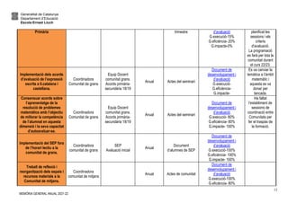 Generalitat de Catalunya
Departament d’Educació
Escola Ernest Lluch
MEMÒRIA GENERAL ANUAL 2021-22
12
Primària trimestre d’avaluació
G.execució-15%
G.eficiència- 20%
G.impacte-0%
planificat les
sessions i els
criteris
d'avaluació.
La programació
es farà per tota la
comunitat durant
el curs 22/23.
Implementació dels acords
d’avaluació de l’expressió
escrita a ll.catalana i
castellana.
Coordinadora
Comunitat de grans
Equip Docent
comunitat grans.
Acords primària-
secundària 18/19
Anual Actes del seminari
Document de
desenvolupament i
d’avaluació
G.execució-
G.eficiència-
G.impacte-
Es va canviar la
temàtica a l’àmbit
matemàtic i
aquesta es va
donar per
tancada.
Consensuar acords sobre
l’aprenentatge de la
resolució de problemes
matemàtics amb l’objectiu
de millorar la competència
de l’alumnat en aquesta
dimensió i la seva capacitat
d’autoavaluar-se.
Coordinadora
Comunitat de grans
Equip Docent
comunitat grans.
Acords primària-
secundària 18/19
Anual Actes del seminari
Document de
desenvolupament i
d’avaluació
G.execució- 80%
G.eficiència- 80%
G.impacte- 100%
Ha faltat
l’establiment de
sessions de
coordinació entre
Comunitats per
fer el traspàs de
la formació.
Implementació del SEP fora
de l’horari lectiu a la
comunitat de grans.
Coordinadora
comunitat de grans
SEP
Avaluació inicial
Anual
Document
d’alumnes de SEP
Document de
desenvolupament i
d’avaluació
G.execució-100%
G.eficiència- 100%
G.impacte- 100%
Treball de reflexió i
reorganització dels espais i
recursos materials a la
Comunitat de mitjans.
Coordinadora
comunitat de mitjans
Anual Actes de comunitat
Document de
desenvolupament i
d’avaluació
G.execució-100%
G.eficiència- 80%
 