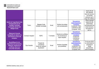 Generalitat de Catalunya
Departament d’Educació
Escola Ernest Lluch
MEMÒRIA GENERAL ANUAL 2021-22
17
espais del pati
amb diferents
tipus de recursos.
Les famílies
demanen que hi
hagi més ombres.
Gestió de l’organització dels
acompanyants de les
sortides i activitats
municipals através del
delegat d’aula.
Tutors
Delegats d’aula
Sortides municipals
Anual
Nombre de sortides
amb acompanyants
Document de
desenvolupament i
d’avaluació
G.execució- 100%
G.eficiència- 95%
G.impacte- 100%
Caldria plantejar
explicar bé als
pares/mares
acompanyants les
seves funcions i
què poden fer i
què no.
Elaboració d’acords
compartits en relació a la
convivència a l’hora del
menjador.
Comissió menjador NOFC 1r trimestre
Nombre de conflictes
de convivència en
espai menjador
Document de
desenvolupament i
d’avaluació
G.execució-
G.eficiència-
G.impacte-
Sensibilització de la
importància de prevenció,
detecció i resolució de
conflictes dins de la
Comunitat educativa.
Cap d’estudis
Projecte de
convivència
Servei de mediació
Ajuntament
Anual
Nombre d’activitats
per sensibilitzar
Document de
desenvolupament i
d’avaluació
G.execució- 75%
G.eficiència- 40%
G.impacte- 40%
En el curs 22/23
es reformularà la
proposta de
treball
conjuntament
amb el menjador.
 