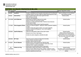 Generalitat de Catalunya
Departament d’Educació
Escola Ernest Lluch
MEMÒRIA GENERAL ANUAL 2021-22
18
SORTIDES: VALORACIÓ I PROPOSTES DE MILLORA
Responsables: Cap d’Estudis Recursos: Equip Docent i monitors
DATA LLOC OBJECTIUS VALORACIÓ I PROPOSTES DE MILLORA
I3 8/3/2022 Caixaforum Conèixer i sensibilitzar-nos amb propostes relacionades amb l’Art de Moviment
i expressió corporal i l’Art Visual i Plàstic per després desenvolupar-les a l'aula.
Valorar si cal tornar si no hi ha l’oferta de
dues activitats paral·leles.
6/5/2022 Hortet del Bruc Estar en contacte directe amb la natura i gaudir de l’entorn.
Poder observar un hort real.
Observar i collir flors/plantes.
Valoració positivaValor
I4 22/10/2022 Lab 0-6 (Manresa) Experimentar per despertar interès pel món científic.
Apropar als infants als coneixements científics.
Estimular la curiositat naturals dels infants i incentivar la seva intervenció
raonada sobre la realitat.
Formular diferents hipòtesis davant l’experiment proposat.
Valoració positiva
17/1/2022 Visita als gegants d’Abrera Observar en directe als gegants i capgrossos d’Abrera prèviament treballats a
la classe.
Conèixer la història dels gegants d’Abrera i de la colla de geganters.
Conèixer la vestimenta dels geganters i veure el ball de gegants.
Gaudir de la visita
Valoració positiva
23/3/2022 Castell de Balsareny Gaudir de la visita guiada al castell i del seu entorn natural.
Descobrir com es vivia en l’edat mitjana.
Conèixer els costums, llegendes i anècdotes del castell.
Valoració positiva.
Caldria recordar a les persones que
s’encarreguen de fer la visita guiada pel
castell que es faci el canvi de personatge, ja
que van fer tota la visita amb la mateixa
persona.
26/5/2022 SAT Teatre Gaudir del concert en directe de la Big band de Granollers.
Conèixer diferents instruments musicals.
Aprendre i cantar la cançó de la Nora.
Valoració positiva
I5 8/10/2021 Parc de Collserola Identificar el bosc i els seus elements per mitjà dels sentits
Observar directament i identificar els elements naturals (flora i fauna)
Interès per l'entorn i iniciació a la descoberta
Inclinar-se per una actitud positiva davant el medi natural
Valoració positiva
24-
25/3/2022
Colònies Can Puig Desenvolupar la relació amb els altres i la cohesió de grup.
Gaudir d’un entorn diferent amb els amics i amigues i respectar la natura.
Compartir vivències amb els mestres, monitors i els companys i companyes.
Gaudir de l’experiència de dormir junts
Valoració positiva
Cal motivar i animar a les famílies per tal que
hi hagi una bona assistència d’infants a les
colònies.
 