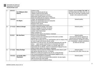 Generalitat de Catalunya
Departament d’Educació
Escola Ernest Lluch
MEMÒRIA GENERAL ANUAL 2021-22
19
1r 28/9/2021
Can Valldeperas (Sant
Sadurní)
Conèixer la vinya.
Observar les diferents parts del cep.
Treballar la verema de forma directa.
Adquirir vocabulari específic de la verema
Desenvolupar actituds positives vers la natura.
Gaudir de la sortida amb els companys i companyes.
Proposem reservar la masia “Can Julià” de
Sant Esteve Sesrovires. Està a prop i és una
masia del s.XV amb celler i experiència amb
escoles i amb el procés de la verema.
25/5/2022
Cim àligues
Conèixer les característiques de les aus.
Identificar les característiques de les aus rapinyaires.
Observar els ocells de forma directa.
Respectar l’entorn natural.
Fomentar la convivència entre els grups.
Valoració positiva
2n 27/10/2021 Delta de Llobregat Conèixer el Delta del Llobregat i el seu entorn.
Observar el paisatge, els animals i les plantes.
Fomentar el diàleg i el respecte per la natura.
Conèixer l’entorn natural proper.
Adquirir vocabulari nou.
Gaudir de l’entorn natural i els companys i companyes.
Valoració positiva
9/3/2022 Món Sant Benet Promoure una bona alimentació.
Prendre consciència de la importància que té el fet de tenir uns hàbits
saludables per al nostre benestar.
Posar en valor la ciència com un nou i senzill element a tenir en compte a l’hora
de cuinar tot jugant amb diverses textures i sentits.
Reconèixer en el medi els canvis i les continuïtats relacionats amb el pas del
temps, i aplicar aquests coneixements en la interpretació del present.
Adquirir vocabulari nou (gingebre, canyella, nou moscada, sègol, ordi...)
Experimentar amb els aliments i observar la transformació mitjançant la cuina.
Gaudir de l’entorn natural i els companys i companyes.
Valoració positiva
Cal dir que està molt ben organitzat, les
persones que condueixen el taller saben
motivar els alumnes i els tallers de “sucar-hi
pa” i el “tastaolletes” s’adeqüen perfectament
als infants de cicle inicial.
3r 21/1/2022 Museu Etnològic Sensibilitzar l’alumnat davant les similituds i diferències entre cultures a partir
dels objectes relacionats amb el joc i la infantesa.
Reflexionar al voltant de les joguines arreu del món i al llarg del temps.
Tenir un punt de partida per iniciar el nostre projecte Capgirem el món.
Valoració positiva
És una sortida curta, potser només de matí.
19/4/2022 Les escoles velles i
l’Ajuntament
Conèixer el funcionament d’un Ajuntament.
Conèixer l’ús de l’edifici de les Escoles Velles actualment i els seus orígens.
Saber les funcions del nostre alcalde.
Fer properes les entitat municipals als infants.
Valoració positiva
 