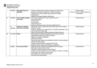 Generalitat de Catalunya
Departament d’Educació
Escola Ernest Lluch
MEMÒRIA GENERAL ANUAL 2021-22
20
22/4/2022 Museu Molí Paperer de
Capellades
Conèixer la matèria primera del paper en diferents moments històrics.
Esbrinar quines energies s’utilitzen per a l’elaboració del paper.
Reconèixer en l’entorn els diferents tipus de paper que s’utilitzen
quotidianament.
Reforçar els continguts treballats a Medi Natural.
Valoració positiva.
De cara al curs vinent, caldria contractar les
dues activitats.
4t 10/3/2022 Cova Font Major (Espluga
de Francolí)
Com vivien en aquella època i la seva vida dins de la cova
De què s’alimentaven
Com feien el foc
Com es vestien
Creació de les coves
Estris que utilitzaven per caçar i amb quins materials les feien
Valoració positiva
8-
10/6/2022
Colònies Can Vandrell
(Sant Feliu de Buixalleu)
Colònies per: conviure, passar bones estones entre iguals i amb els mestres.
Gaudir de la natura.
Aprendre i descobrir nous coneixements, fent activitats relacionades amb el
centre d’interès del Sistema Solar.
Gaudir i donar oportunitat a realitzar les diferents activitats d’aventura.
Valoració positiva
5è 16/11/2021 Masies Desenvolupar el sentiment de pertinença al municipi a través del
coneixement de part del seu patrimoni cultural.
Millorar la competència lingüística.
Conèixer les masies.
Reconèixer alguns elements característics de l’entorn urbà que pertany a
l’itinerari cap a les masies.
Valorar la diversitat cultural i lingüística del municipi.
Gaudir de l’entorn natural i els companys i companyes.
Valoració positiva
3/3/2022 Sant Llorenç del Munt Aprofundir sobre el coneixement de la geografia física de Catalunya.
Saber estar, escoltar i observar l’entorn.
Reconèixer la vegetació pròpia del clima mediterrani.
Conèixer la fauna característica del clima mediterrani. Conèixer els diferents
punts del parc: font, masia, pou de gel i alzinar.
Ser respectuós vers el nostre entorn natural.
Gaudir de l’entorn natural proper.
Valoració positiva
 
