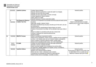 Generalitat de Catalunya
Departament d’Educació
Escola Ernest Lluch
MEMÒRIA GENERAL ANUAL 2021-22
21
20/5/2022 Castell de Cardona Conèixer l’època medieval.
Descobrir elements arquitectònics i socials del castell i la col·legiata.
Entendre com era el dia a dia al castell.
Entendre com era la vida al poble, a la mina i al munipi.
Conèixer llegendes de l’època medieval.
Visitar i gaudir d’un castell.
Entendre l’estructura i funcions socials dels castells.
Valoració positiva
9-
10/6/2022
Port Pesquer de Vilanova i
la Geltrú i Can Foix
Iniciar-se en el coneixement d’una activitat econòmica pròpia del sector primari
(la pesca).
Saber estar, escoltar i observar l’entorn.
Reconèixer els diferents tipus de pesca, els estris que s’hi fan servir, així com
les embarcacions.
Aprofundir sobre les característiques d’alguns éssers vius marins.
Conèixer el funcionament d’una llotja i com es subhasta el peix quan arriba al
port.
Afavorir la cohesió i la convivència entre els nens i nenes de 5è.
Contribuir a l’adquisició de l’autonomia dels alumnes.
Gaudir de l’entorn.
Valoració positiva.
Valorar la continuïtat tenint en compte
l’aspecte que ja no es pot visitar la llotja del
peix.
6è 10/5/2022 MNATEC Terrassa Activar la curiositat per el pensament científic.
Adonar-se de la importància i evolució tècnica i científica de cara al progrés de
la ciència i del benestar social, així com l’evolució històrica i paissagistica.
Donar a conèixer a l’alumnat el patrimoni històric- científic proper.
Adonar-se de la importància dels museus com a font d’aprenentatge.
Valoració positiva
30-31-
1/6/2022
El Collell Conèixer uns entorns diferents als que els nens estan acostumats.
Aprendre a conviure i respectar els altres.
Gaudir d’uns dies d’esbarjo i de la companyia d’uns amb els altres.
Fer esport físic i treballar habilitats com l’equilibri, la força, la resistència...
Valoració positiva
8/6/2022 Castell de Voltrera Conèixer el patrimoni d’Abrera.
Mantenir viva la memòria històrica d’Abrera.
Motivar als nens i nenes a interessar-se per la història.
Conscienciar de la necessitat de conservar el nostre patrimoni.
Adonar-se dels canvis en el paisatge , la societat, la cultura…
Valoració positiva.
Els dos grups no caben en el bus urbà. Al ser
en dates diferent, 6A no va poder anar per
efectes de l’onada de calor que hi havia.
 