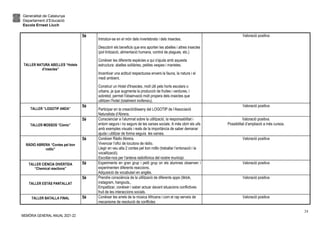 Generalitat de Catalunya
Departament d’Educació
Escola Ernest Lluch
MEMÒRIA GENERAL ANUAL 2021-22
24
TALLER NATURA ABELLES “Hotels
d’insectes”
5è
Introduir-se en el món dels invertebrats i dels insectes.
Descobrir els beneficis que ens aporten les abelles i altres insectes
(pol·linització, alimentació humana, control de plagues, etc.)
Conèixer les diferents espècies a qui s'ajuda amb aquesta
estructura: abelles solitàries, petites vespes i marietes.
Incentivar una actitud respectuosa envers la fauna, la natura i el
medi ambient.
Construir un Hotel d'Insectes, molt útil pels horts escolars o
urbans, ja que augmenta la producció de fruites i verdures, i
sobretot, permet l'observació molt propera dels insectes que
utilitzen l'hotel (totalment inofensiu).
Valoració positiva
TALLER “LOGOTIP ANDA”
5è
Participar en la creació/disseny del LOGOTIP de l’Associació
Naturalista d’Abrera.
Valoració positiva
TALLER MOSSOS “Còmic”
5è Conscienciar a l’alumnat sobre la utilització, la responsabilitat i
entorn segurs i no segurs de les xarxes socials. A més obrir els ulls
amb exemples visuals i reals de la importància de saber demanar
ajuda i utilitzar de forma segura les xarxes.
Valoració positiva.
Possibilitat d’ampliació a més cursos.
RÀDIO ABRERA “Contes pel bon
rotllo”
5è Conèixer Ràdio Abrera.
Vivenciar l’ofici de locutora de ràdio.
Llegir en veu alta 2 contes pel bon rotllo (treballar l’entonació i la
vocalització).
Escoltar-nos per l’antena radiofònica del nostre municipi.
Valoració positiva
TALLER CIÈNCIA DIVERTIDA
“Chemical reactions”
5è Experiments en gran grup i petit grup on els alumnes observen i
experimenten diferents reaccions.
Adquisició de vocabulari en anglès.
Valoració positiva
TALLER ESTÀS PANTALLAT
5è Prendre consciència de la utilització de diferents apps (tiktok,
instagram, hangouts,.
Empatitzar, conèixer i saber actuar davant situacions conflictives
fruit de les interaccions socials.
Valoració positiva
TALLER BATALLA FINAL 5è Conèixer les arrels de la música Africana i com el rap serveix de
mecanisme de resolució de conflictes
Valoració positiva
 