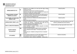 Generalitat de Catalunya
Departament d’Educació
Escola Ernest Lluch
MEMÒRIA GENERAL ANUAL 2021-22
25
XERRADA MARATÓ DE TVC
6è
Apropar-se a una malaltia de la que tots tenim algun conegut
proper que l’ha patit.
Conscienciar a l’alumnat de la necessitat de prevenció.
Adonar-se del paper que hi juga la investigació en l’evolució del
coneixement i tractament de les enfermetats.
Valoració positiva
XERRADA MOSSOS “INTERNET
SEGURA” per a alumnes
6è Conèixer les principals xarxes socials que més incidència tenen a
la realitat dels alumnes. Conscienciar del bon ús de les diferents
xarxes socials i del compliment de la llei.
Valoració positiva
TALLER SOBRE LES TECNOLOGIES
#SENSE FILTRES
6è Prendre consciència de l’utilització de les diferents aplicacions
socials.
Saber actuar davant de situacions …
Valoració positiva
XERRADA SOBRE “ERNEST LLUCH”
6è Conèixer la persona de l’Ernest Lluch a través de la seva fundació.
Compartir les vivències i coneixements dels nebot amb els
alumnes. Gaudir de la visita i activitat del convidat.
Valoració més dinàmica tot i que caldria intentar que sigui més
dinàmica i participativa per part de l’alumnat.
VISITA A LA BIBLIOTECA MUNICIPAL
PRI Conèixer l’organització d’una biblioteca.
Cercar informació i contestar a algunes preguntes de temàtica
diversa proposada pel mestre.
Valoració positiva que hagin pogut assistir tots els nivells.
TEATRE EN ANGLÈS
(IPA productions)
PRI Assistir a una obra de teatre en anglès (una per la comunitat de
mitjans “Georgina and the dragon” i una altra per grans “Billy
Banjo”)
Dossier previ per a treballar el contingut de l’obra i el vocabulari
específic.
Valoració positiva
CITTÀ INFINITA
INF-
PRI
Tret de sortida al projecte del curs 2021-2022 Capgirem el món.
Visió amplia del mon en el que vivim i que ens envolta.
Transformació, creació, motivació, sostenibilitat…. envers al món.
Valoració molt positiva
 