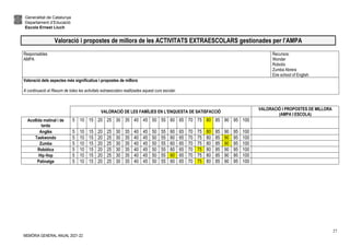 Generalitat de Catalunya
Departament d’Educació
Escola Ernest Lluch
MEMÒRIA GENERAL ANUAL 2021-22
27
Valoració i propostes de millora de les ACTIVITATS EXTRAESCOLARS gestionades per l’AMPA
Responsables
AMPA
Recursos:
Wonder
Robotix
Zumba Abrera
Eire school of English
Valoració dels aspectes més significatius i propostes de millora
A continuació el Resum de totes les activitats extraescolars realitzades aquest curs escolar.
VALORACIÓ DE LES FAMÍLIES EN L’ENQUESTA DE SATISFACCIÓ
VALORACIÓ I PROPOSTES DE MILLORA
(AMPA I ESCOLA)
Acollida matinal i de
tarda
5 10 15 20 25 30 35 40 45 50 55 60 65 70 75 80 85 90 95 100
Anglès 5 10 15 20 25 30 35 40 45 50 55 60 65 70 75 80 85 90 95 100
Taekwondo 5 10 15 20 25 30 35 40 45 50 55 60 65 70 75 80 85 90 95 100
Zumba 5 10 15 20 25 30 35 40 45 50 55 60 65 70 75 80 85 90 95 100
Robòtica 5 10 15 20 25 30 35 40 45 50 55 60 65 70 75 80 85 90 95 100
Hip Hop 5 10 15 20 25 30 35 40 45 50 55 60 65 70 75 80 85 90 95 100
Patinatge 5 10 15 20 25 30 35 40 45 50 55 60 65 70 75 80 85 90 95 100
 